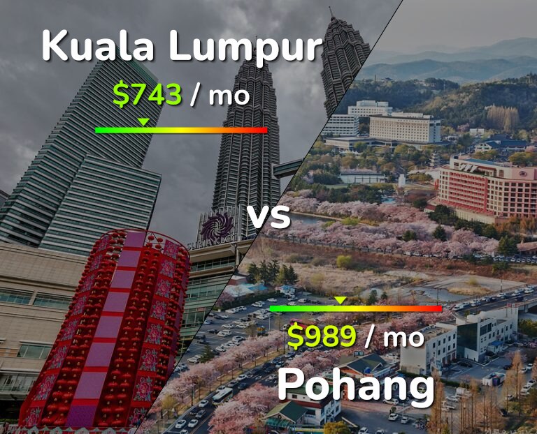 Cost of living in Kuala Lumpur vs Pohang infographic