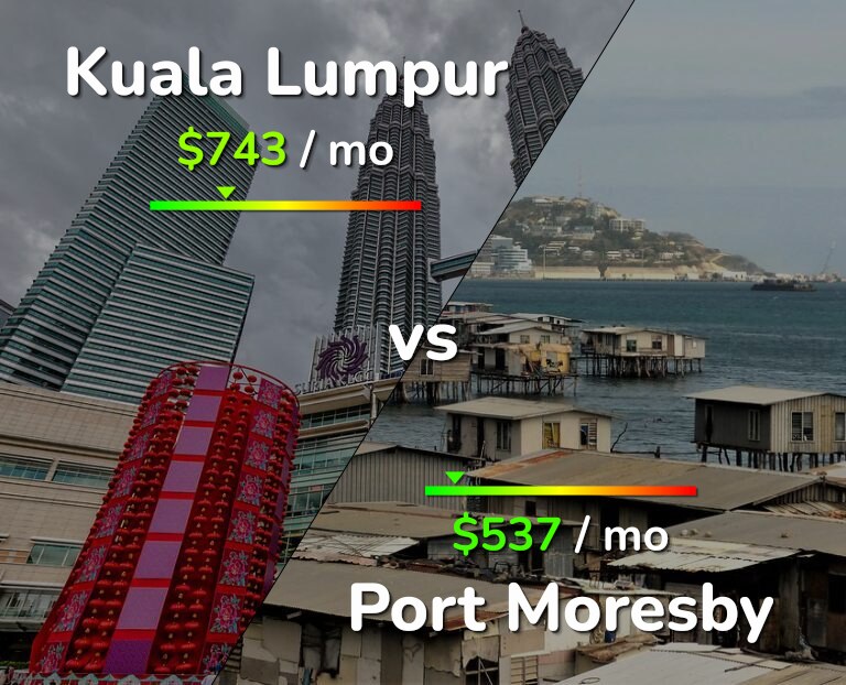Cost of living in Kuala Lumpur vs Port Moresby infographic