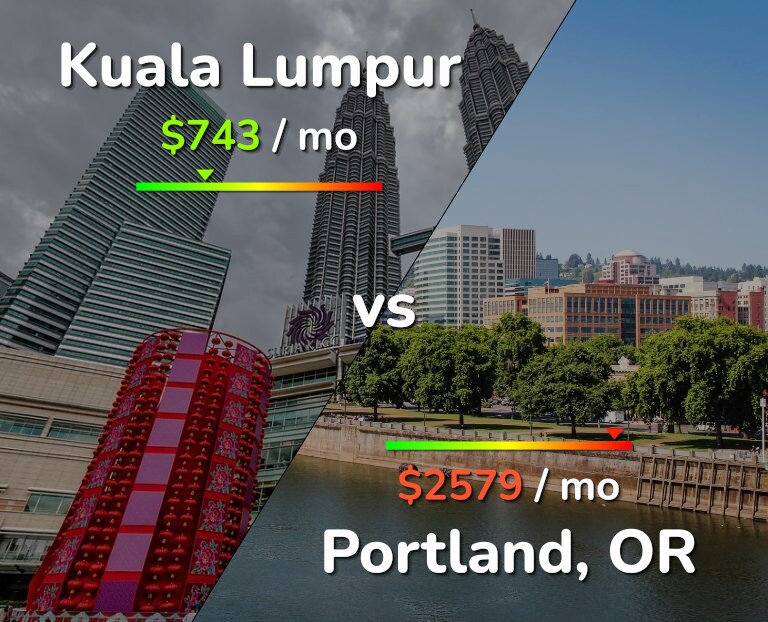 Cost of living in Kuala Lumpur vs Portland infographic