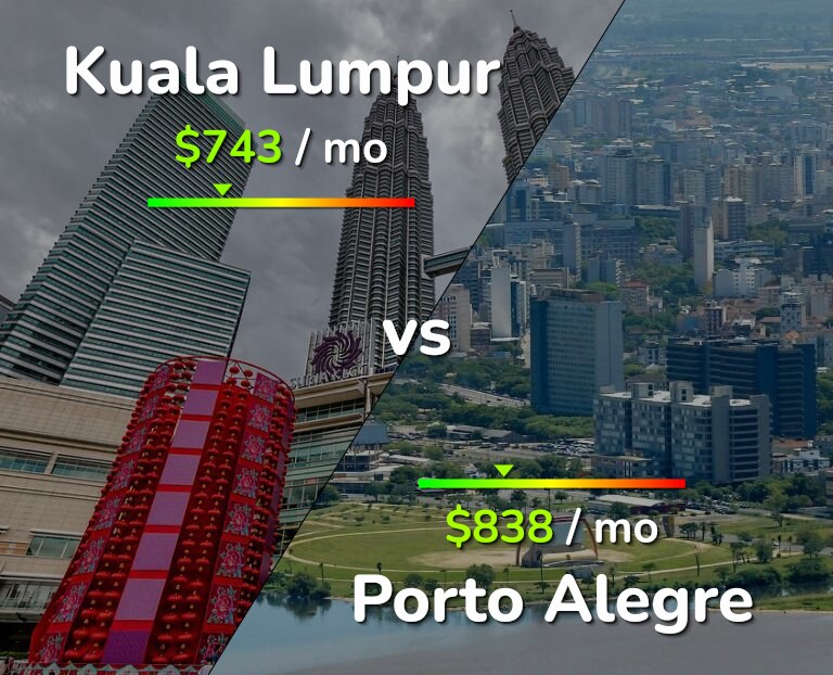 Cost of living in Kuala Lumpur vs Porto Alegre infographic