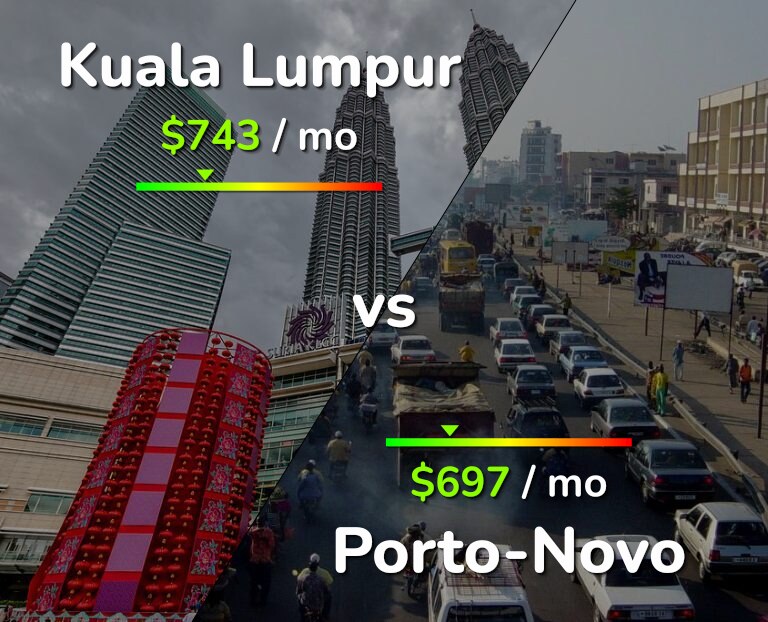 Cost of living in Kuala Lumpur vs Porto-Novo infographic