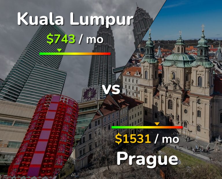 Cost of living in Kuala Lumpur vs Prague infographic