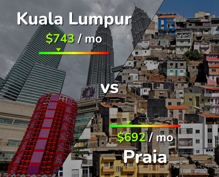 Cost of living in Kuala Lumpur vs Praia infographic