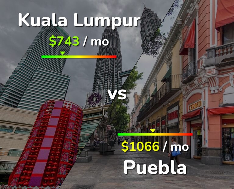 Cost of living in Kuala Lumpur vs Puebla infographic