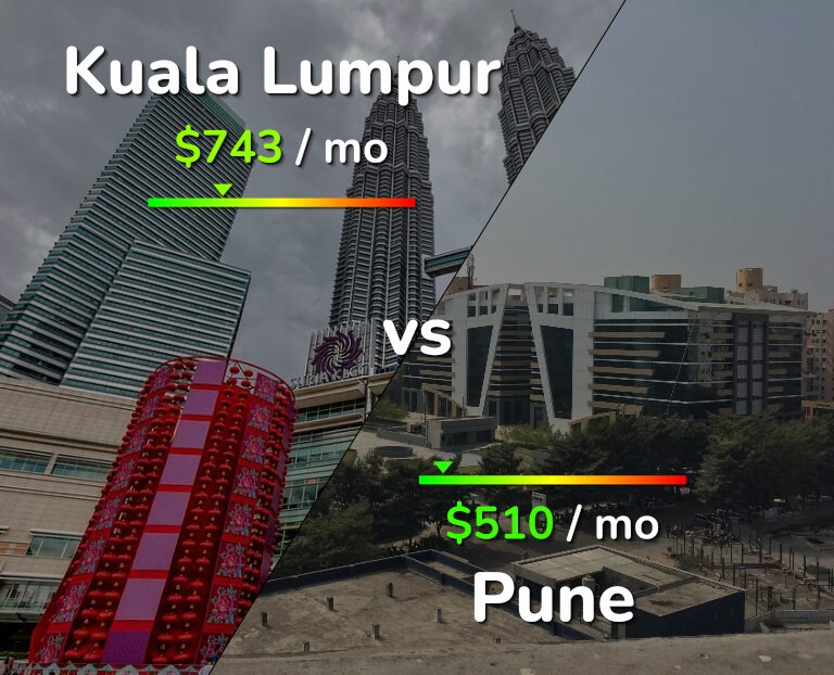 Cost of living in Kuala Lumpur vs Pune infographic