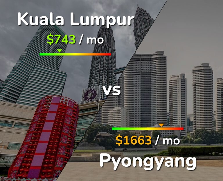 Cost of living in Kuala Lumpur vs Pyongyang infographic