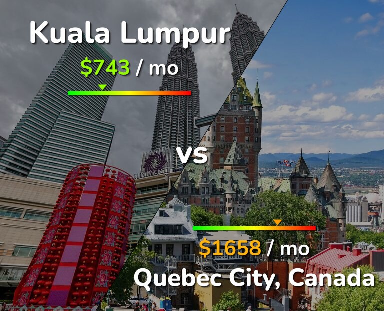 Cost of living in Kuala Lumpur vs Quebec City infographic