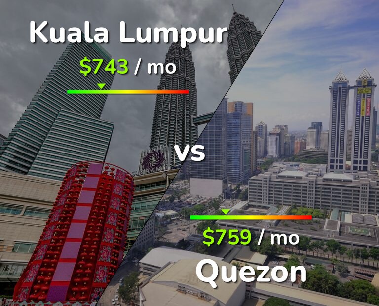 Cost of living in Kuala Lumpur vs Quezon infographic