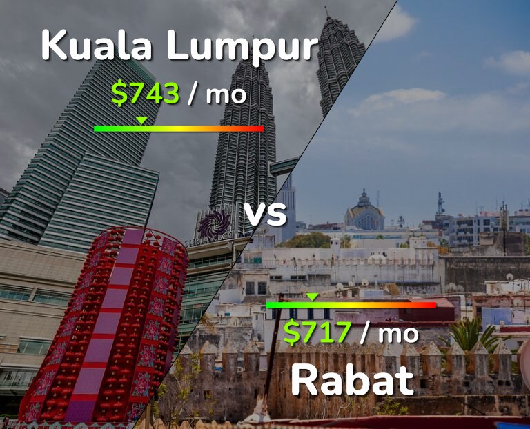 Cost of living in Kuala Lumpur vs Rabat infographic