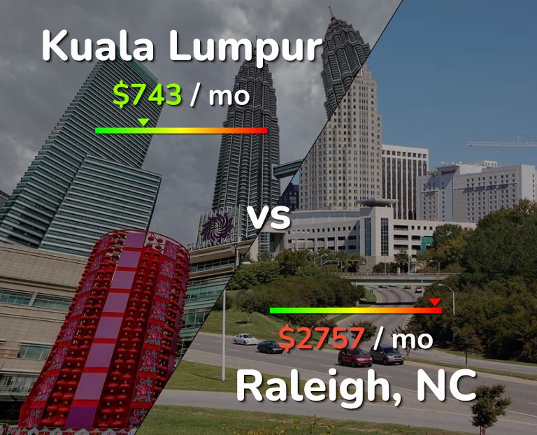 Cost of living in Kuala Lumpur vs Raleigh infographic
