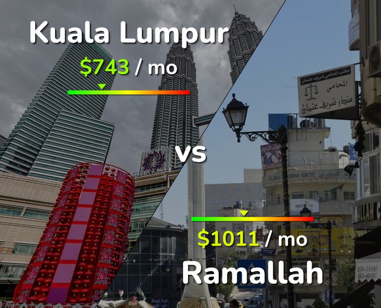 Cost of living in Kuala Lumpur vs Ramallah infographic