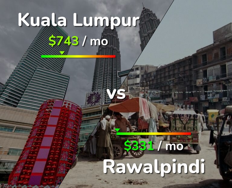 Cost of living in Kuala Lumpur vs Rawalpindi infographic