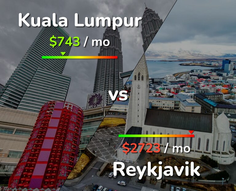 Cost of living in Kuala Lumpur vs Reykjavik infographic