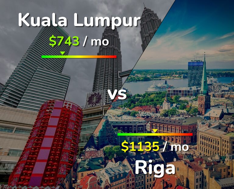 Cost of living in Kuala Lumpur vs Riga infographic