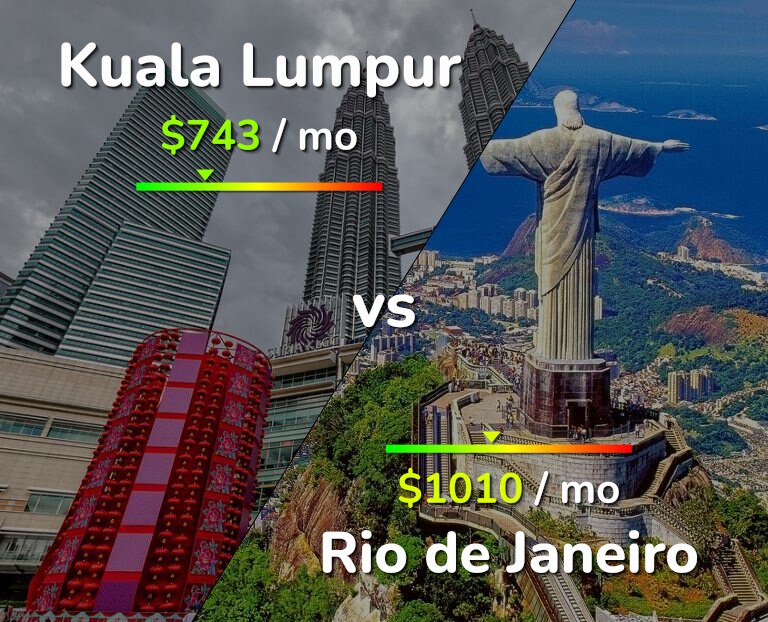 Cost of living in Kuala Lumpur vs Rio de Janeiro infographic