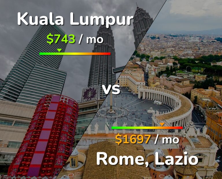 Cost of living in Kuala Lumpur vs Rome infographic