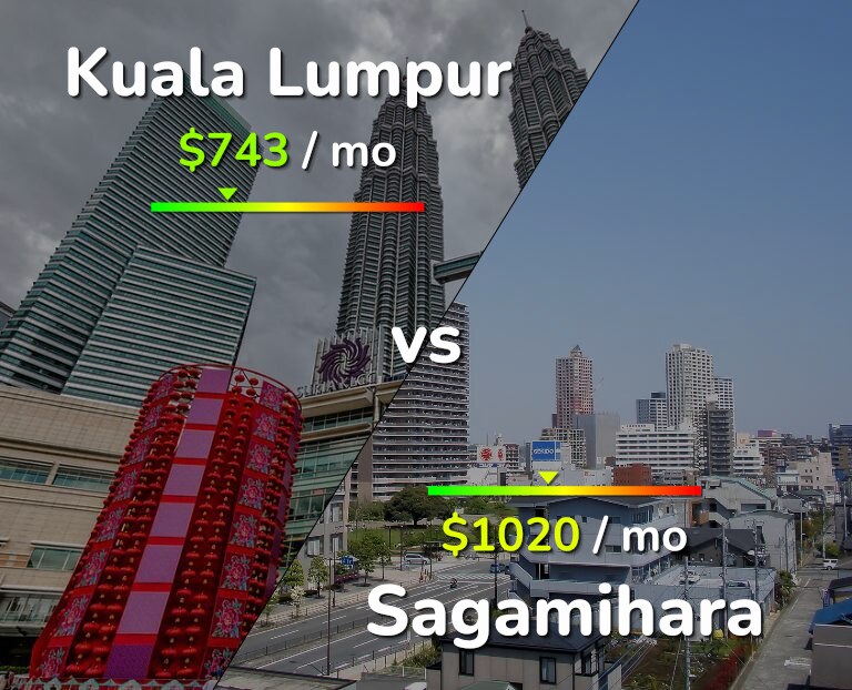 Cost of living in Kuala Lumpur vs Sagamihara infographic
