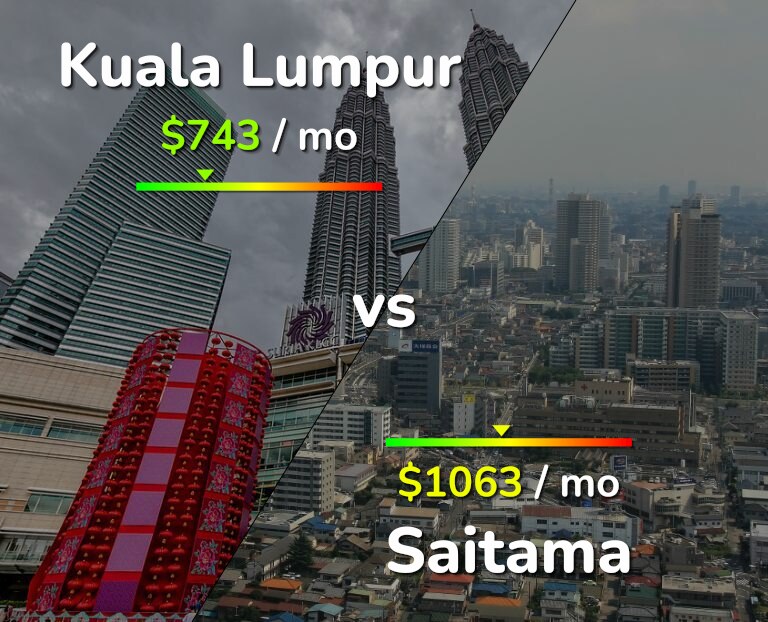 Cost of living in Kuala Lumpur vs Saitama infographic