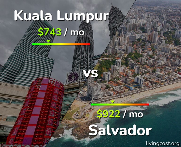 Cost of living in Kuala Lumpur vs Salvador infographic