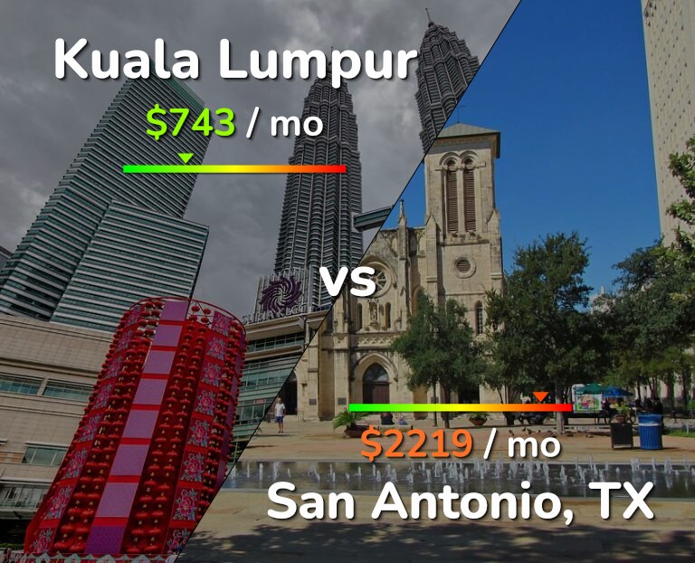 Cost of living in Kuala Lumpur vs San Antonio infographic