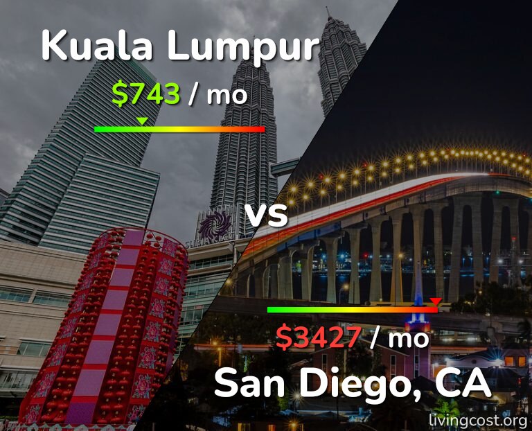 Cost of living in Kuala Lumpur vs San Diego infographic