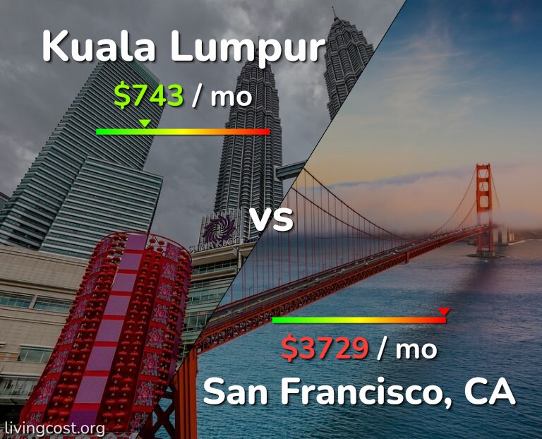 Cost of living in Kuala Lumpur vs San Francisco infographic