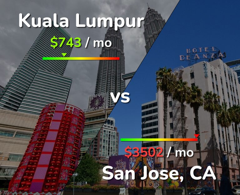 Cost of living in Kuala Lumpur vs San Jose, United States infographic