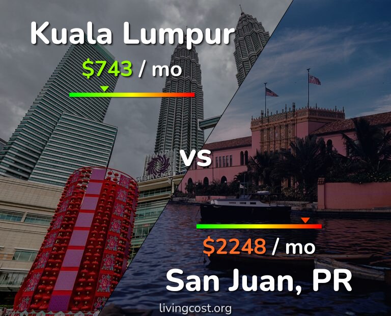 Cost of living in Kuala Lumpur vs San Juan infographic