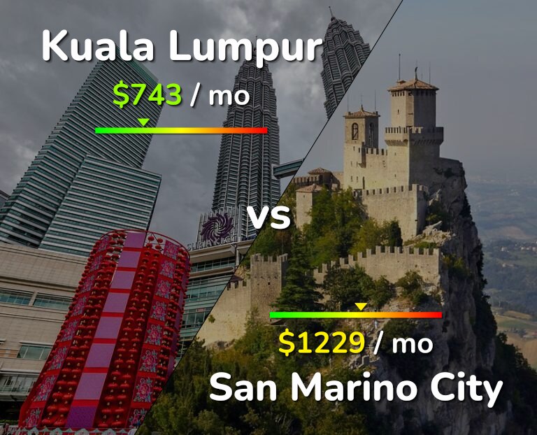 Cost of living in Kuala Lumpur vs San Marino City infographic