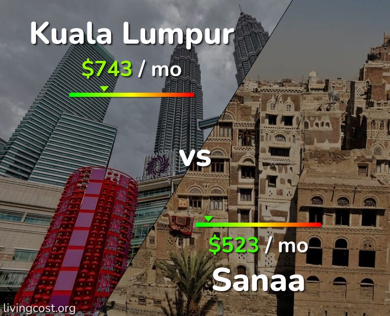 Cost of living in Kuala Lumpur vs Sanaa infographic