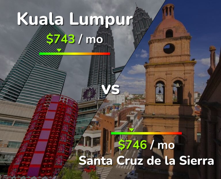 Cost of living in Kuala Lumpur vs Santa Cruz de la Sierra infographic