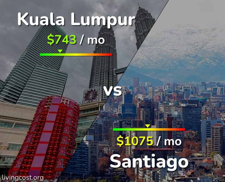 Cost of living in Kuala Lumpur vs Santiago infographic