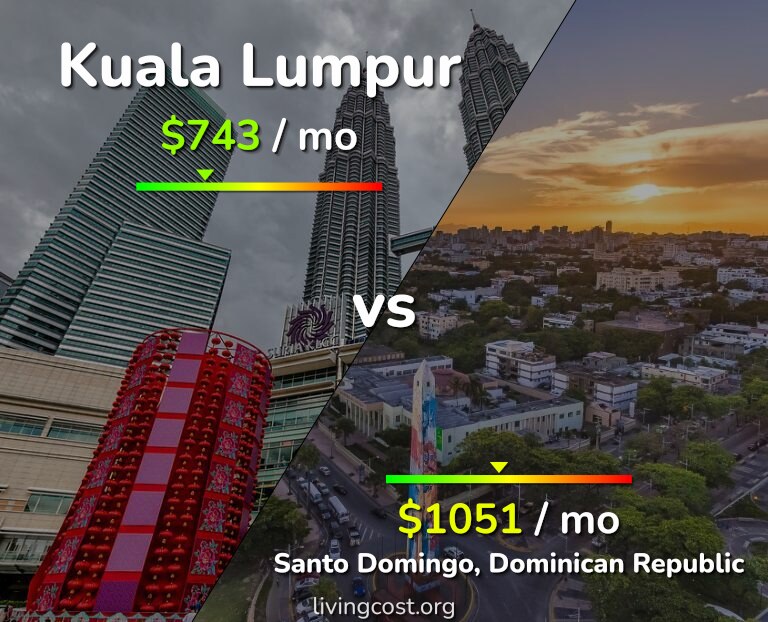 Cost of living in Kuala Lumpur vs Santo Domingo infographic