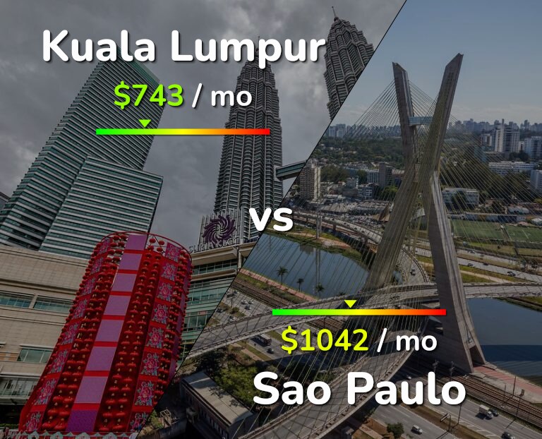 Cost of living in Kuala Lumpur vs Sao Paulo infographic