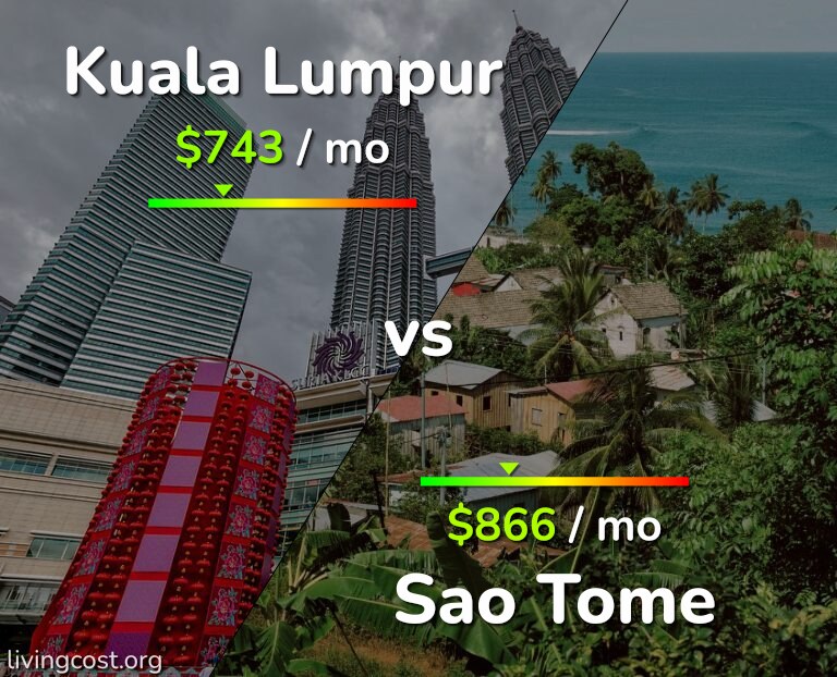 Cost of living in Kuala Lumpur vs Sao Tome infographic
