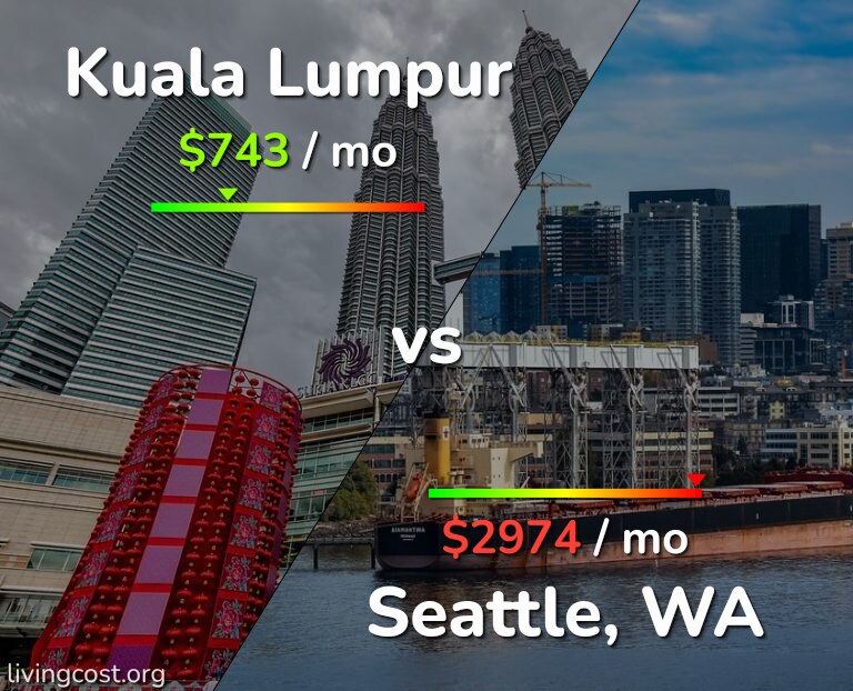 Cost of living in Kuala Lumpur vs Seattle infographic