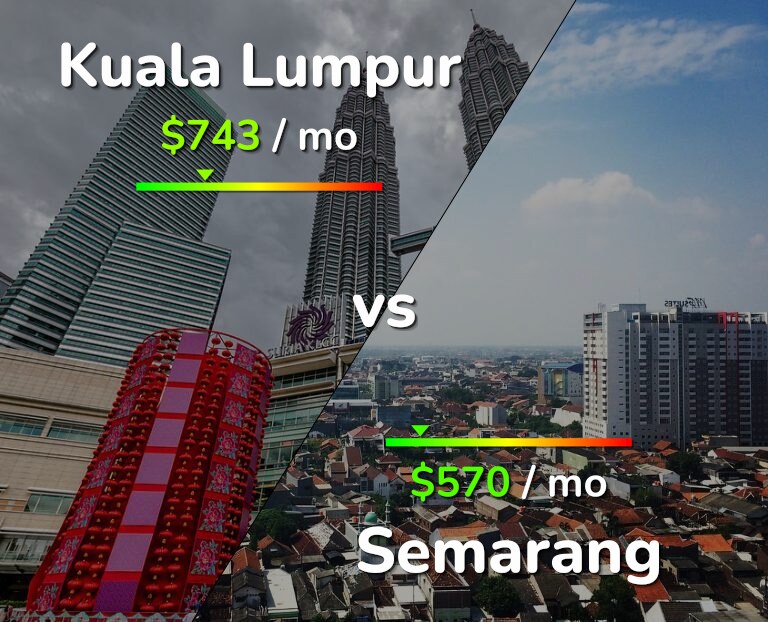 Cost of living in Kuala Lumpur vs Semarang infographic