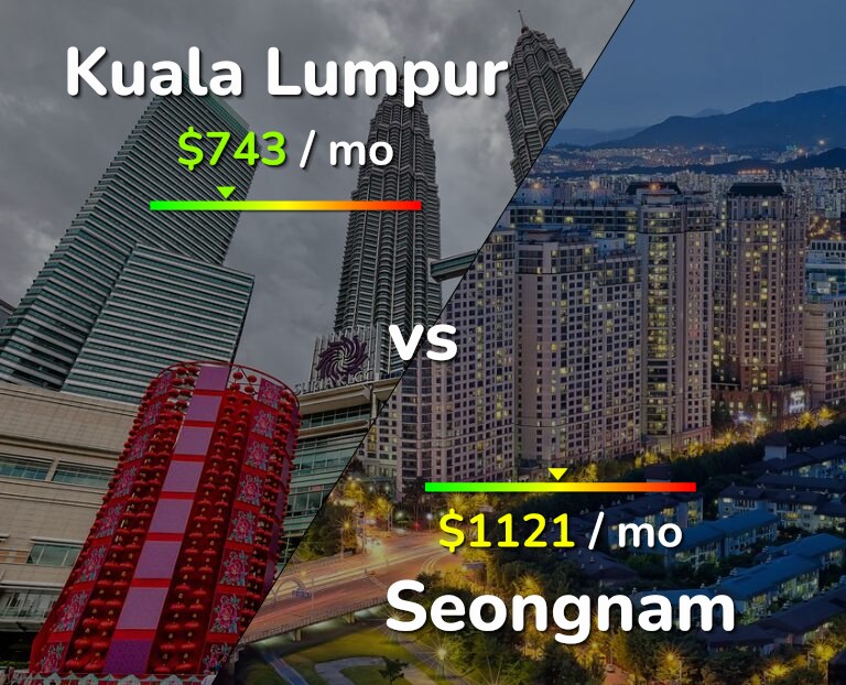 Cost of living in Kuala Lumpur vs Seongnam infographic