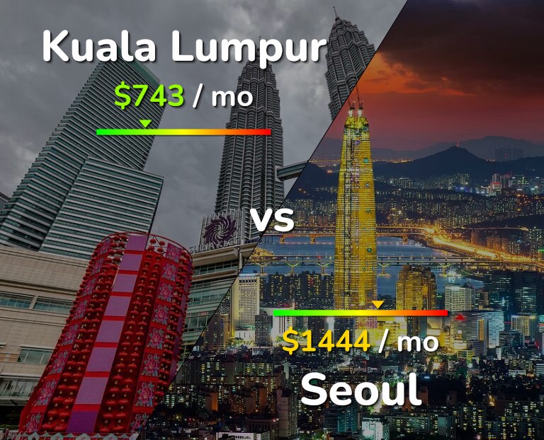 Cost of living in Kuala Lumpur vs Seoul infographic