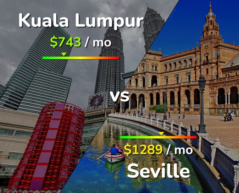 Cost of living in Kuala Lumpur vs Seville infographic