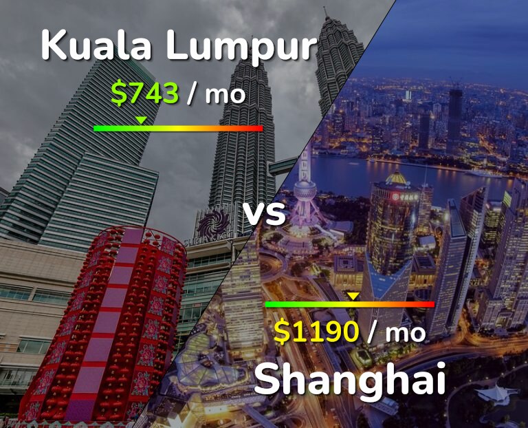 Cost of living in Kuala Lumpur vs Shanghai infographic