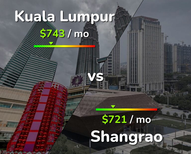 Cost of living in Kuala Lumpur vs Shangrao infographic