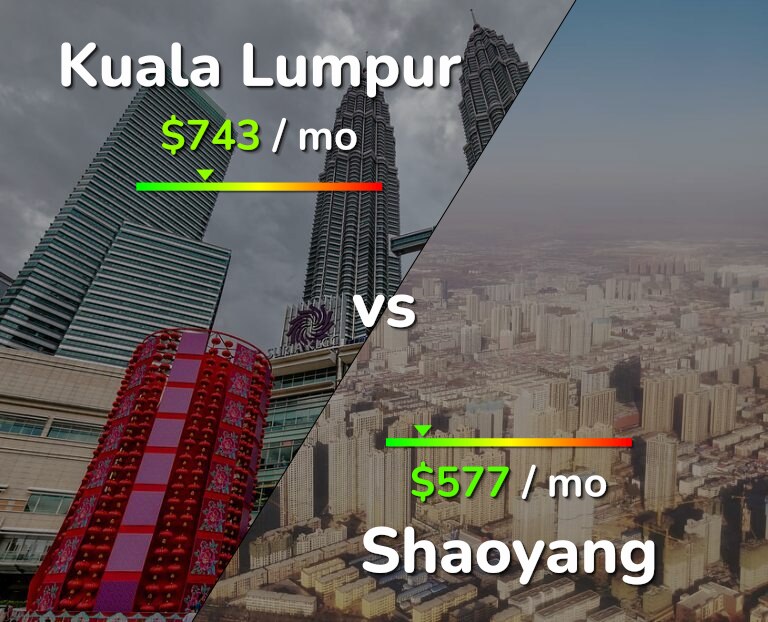 Cost of living in Kuala Lumpur vs Shaoyang infographic