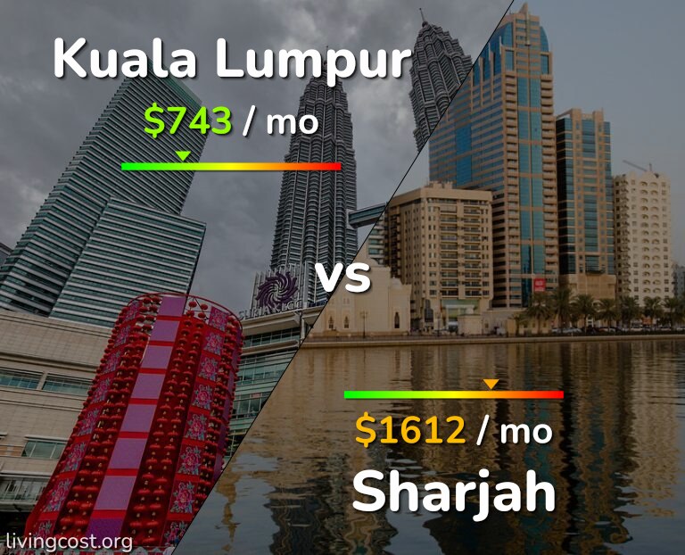 Cost of living in Kuala Lumpur vs Sharjah infographic