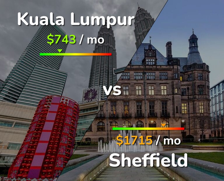 Cost of living in Kuala Lumpur vs Sheffield infographic