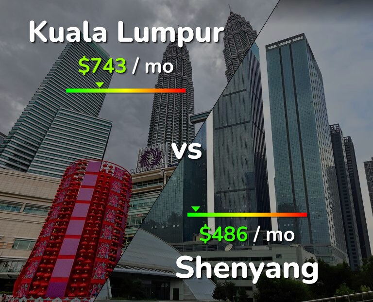Cost of living in Kuala Lumpur vs Shenyang infographic