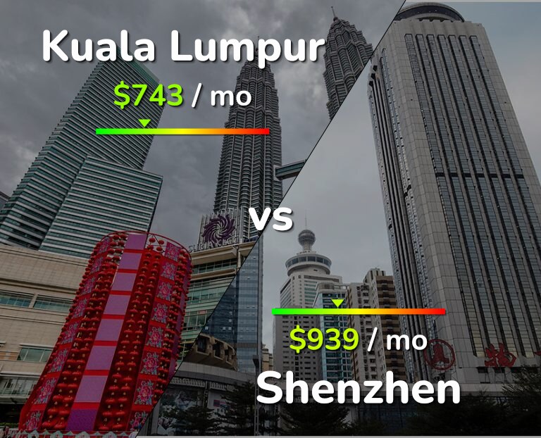 Cost of living in Kuala Lumpur vs Shenzhen infographic