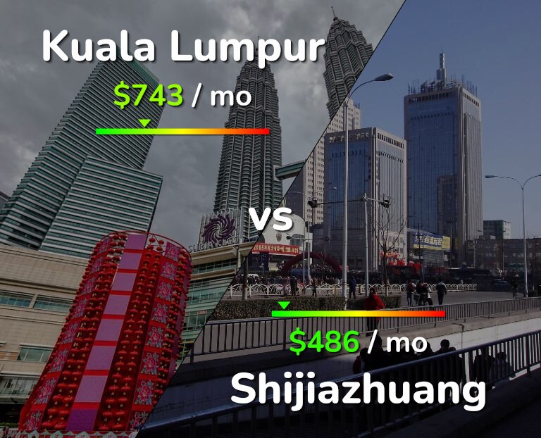 Cost of living in Kuala Lumpur vs Shijiazhuang infographic