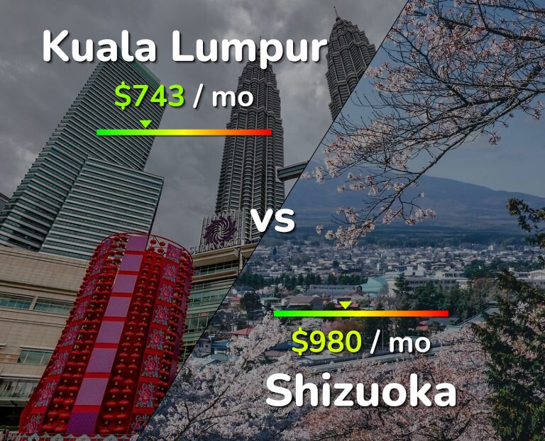 Cost of living in Kuala Lumpur vs Shizuoka infographic