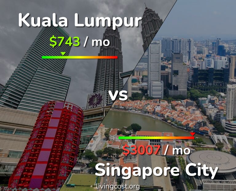 Cost of living in Kuala Lumpur vs Singapore City infographic